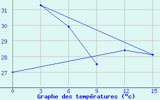 Courbe de tempratures pour Nang Rong