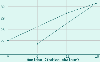 Courbe de l'humidex pour Gibraltar (UK)