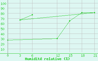 Courbe de l'humidit relative pour Benina