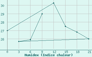 Courbe de l'humidex pour San Sebastian / Igueldo