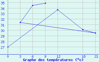 Courbe de tempratures pour Qijiaojing