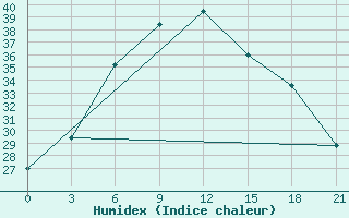 Courbe de l'humidex pour Gudermes