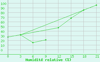 Courbe de l'humidit relative pour Sosnovo-Ozerskoe