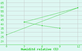 Courbe de l'humidit relative pour Yingkou