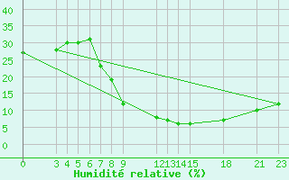 Courbe de l'humidit relative pour Adrar