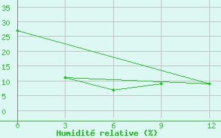 Courbe de l'humidit relative pour Naomaohu