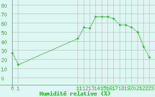 Courbe de l'humidit relative pour Herbault (41)