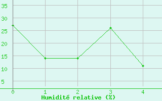 Courbe de l'humidit relative pour Kashi