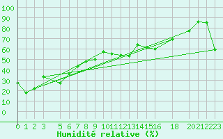 Courbe de l'humidit relative pour Monte Cimone