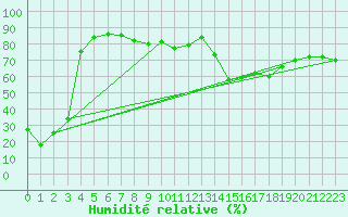 Courbe de l'humidit relative pour Pointe de Socoa (64)