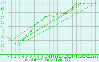 Courbe de l'humidit relative pour Pian Rosa (It)