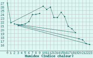 Courbe de l'humidex pour Neuchatel (Sw)