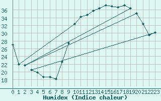 Courbe de l'humidex pour Creil (60)