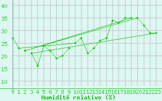 Courbe de l'humidit relative pour Grand Saint Bernard (Sw)