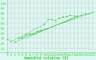Courbe de l'humidit relative pour Robiei