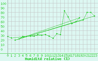 Courbe de l'humidit relative pour Pian Rosa (It)