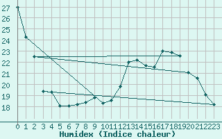 Courbe de l'humidex pour Albi (81)