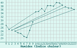 Courbe de l'humidex pour Hyres (83)