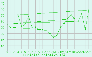 Courbe de l'humidit relative pour Monte Rosa