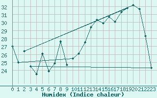 Courbe de l'humidex pour Nevers (58)