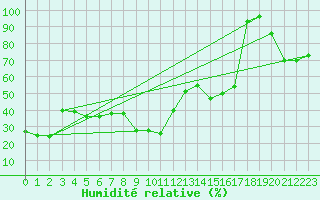 Courbe de l'humidit relative pour Brunnenkogel/Oetztaler Alpen