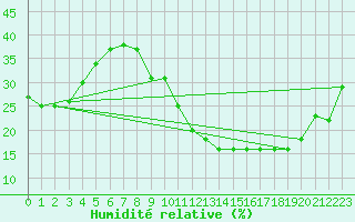 Courbe de l'humidit relative pour Guadalajara