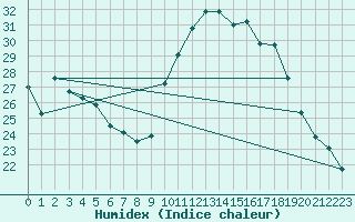 Courbe de l'humidex pour Ile de Groix (56)