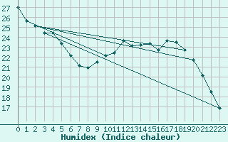 Courbe de l'humidex pour Belfort-Dorans (90)