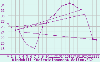 Courbe du refroidissement olien pour Grenoble/St-Etienne-St-Geoirs (38)