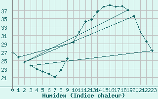 Courbe de l'humidex pour Albi (81)