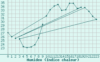 Courbe de l'humidex pour Montredon des Corbires (11)