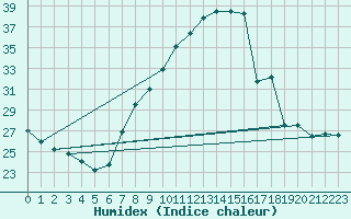 Courbe de l'humidex pour Hereford/Credenhill