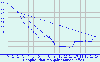 Courbe de tempratures pour Cuiaba Aeroporto