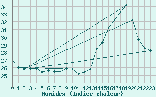 Courbe de l'humidex pour Ontinyent (Esp)