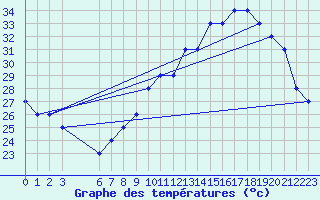 Courbe de tempratures pour Oran/Tafaraoui