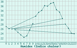 Courbe de l'humidex pour Bordeaux (33)