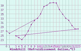 Courbe du refroidissement olien pour Jendouba