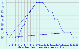 Courbe de tempratures pour Hatay