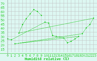Courbe de l'humidit relative pour Saint-Maximin-la-Sainte-Baume (83)