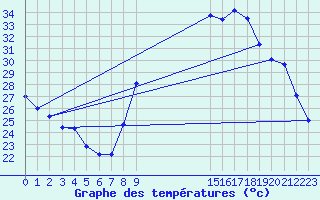 Courbe de tempratures pour Neuville-de-Poitou (86)