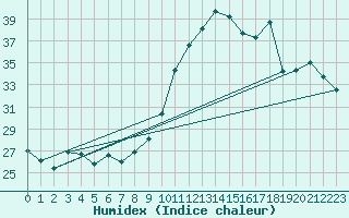 Courbe de l'humidex pour Saint-Jean-de-Vedas (34)
