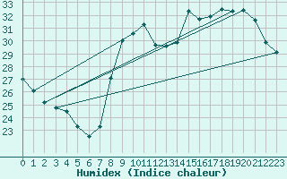 Courbe de l'humidex pour Solenzara - Base arienne (2B)