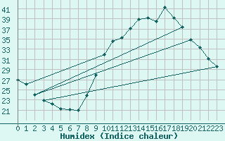 Courbe de l'humidex pour Thoiras (30)