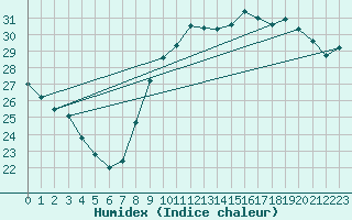 Courbe de l'humidex pour Biarritz (64)