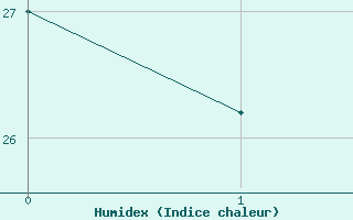 Courbe de l'humidex pour Valparaiso