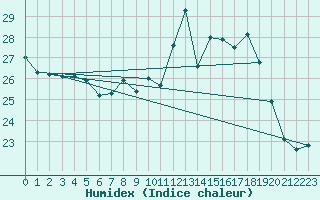 Courbe de l'humidex pour Cap Ferret (33)