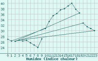 Courbe de l'humidex pour Dax (40)