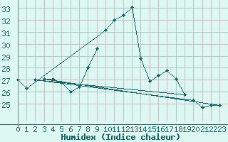 Courbe de l'humidex pour Cap Pertusato (2A)