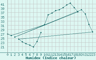 Courbe de l'humidex pour Saclas (91)