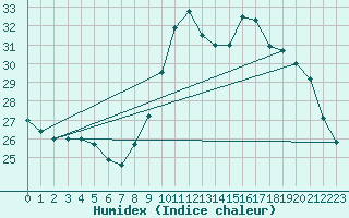 Courbe de l'humidex pour Bziers Cap d'Agde (34)
